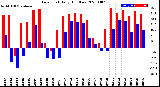 Milwaukee Weather Dew Point<br>Daily High/Low