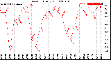 Milwaukee Weather Dew Point<br>Daily High