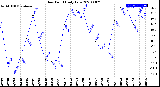 Milwaukee Weather Dew Point<br>Daily Low