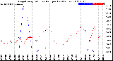 Milwaukee Weather Evapotranspiration<br>vs Rain per Day<br>(Inches)