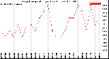 Milwaukee Weather Evapotranspiration<br>per Day (Inches)