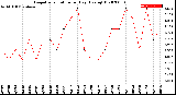 Milwaukee Weather Evapotranspiration<br>per Day (Ozs sq/ft)