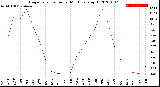 Milwaukee Weather Evapotranspiration<br>per Month (qts sq/ft)