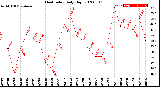 Milwaukee Weather Heat Index<br>Daily High