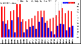 Milwaukee Weather Outdoor Humidity<br>Daily High/Low