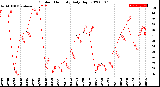 Milwaukee Weather Outdoor Humidity<br>Daily High