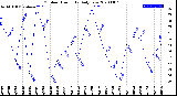 Milwaukee Weather Outdoor Humidity<br>Daily Low