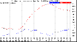 Milwaukee Weather Outdoor Temperature<br>vs Dew Point<br>(24 Hours)