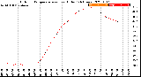 Milwaukee Weather Outdoor Temperature<br>vs Heat Index<br>(24 Hours)