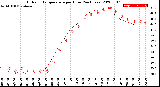 Milwaukee Weather Outdoor Temperature<br>per Hour<br>(24 Hours)