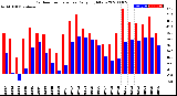 Milwaukee Weather Outdoor Temperature<br>Daily High/Low