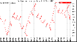 Milwaukee Weather Outdoor Temperature<br>Daily High