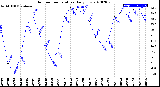 Milwaukee Weather Outdoor Temperature<br>Daily Low