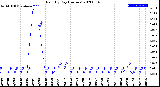 Milwaukee Weather Rain<br>By Day<br>(Inches)