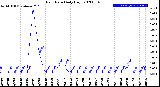 Milwaukee Weather Rain Rate<br>Daily High