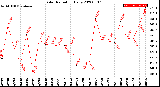 Milwaukee Weather Solar Radiation<br>Daily