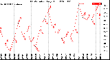 Milwaukee Weather THSW Index<br>Daily High