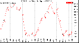 Milwaukee Weather THSW Index<br>Monthly High