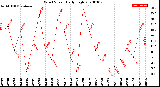 Milwaukee Weather Wind Speed<br>Daily High