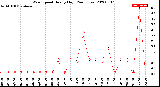 Milwaukee Weather Wind Speed<br>Hourly High<br>(24 Hours)