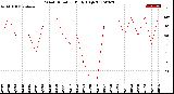 Milwaukee Weather Wind Direction<br>Daily High