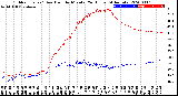 Milwaukee Weather Outdoor Temp / Dew Point<br>by Minute<br>(24 Hours) (Alternate)