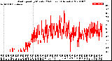 Milwaukee Weather Wind Speed<br>by Minute<br>(24 Hours) (Alternate)