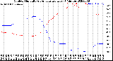 Milwaukee Weather Outdoor Humidity<br>vs Temperature<br>Every 5 Minutes