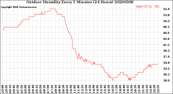 Milwaukee Weather Outdoor Humidity<br>Every 5 Minutes<br>(24 Hours)