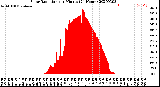 Milwaukee Weather Solar Radiation<br>per Minute<br>(24 Hours)