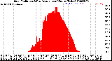 Milwaukee Weather Solar Radiation<br>& Day Average<br>per Minute<br>(Today)