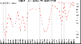 Milwaukee Weather Solar Radiation<br>per Day KW/m2