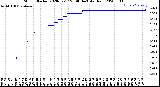 Milwaukee Weather Storm<br>Started 2020-02-17 20:48:14<br>Total Rain