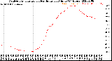 Milwaukee Weather Outdoor Temperature<br>vs Heat Index<br>per Minute<br>(24 Hours)