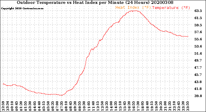 Milwaukee Weather Outdoor Temperature<br>vs Heat Index<br>per Minute<br>(24 Hours)