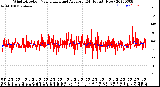 Milwaukee Weather Wind Direction<br>Normalized and Average<br>(24 Hours) (New)