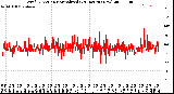 Milwaukee Weather Wind Direction<br>Normalized<br>(24 Hours) (New)