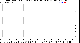 Milwaukee Weather Wind Speed<br>Actual and Average<br>by Minute<br>(24 Hours) (New)