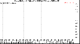 Milwaukee Weather Wind Speed<br>by Minute<br>(24 Hours) (New)