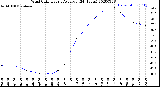 Milwaukee Weather Wind Chill<br>Hourly Average<br>(24 Hours)