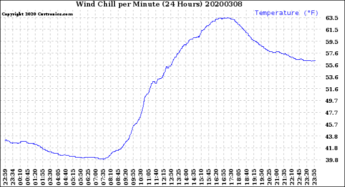 Milwaukee Weather Wind Chill<br>per Minute<br>(24 Hours)