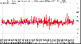 Milwaukee Weather Wind Direction<br>Normalized and Average<br>(24 Hours) (Old)