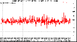 Milwaukee Weather Wind Direction<br>Normalized<br>(24 Hours) (Old)