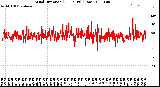 Milwaukee Weather Wind Direction<br>(24 Hours) (Raw)