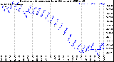 Milwaukee Weather Barometric Pressure<br>per Hour<br>(24 Hours)