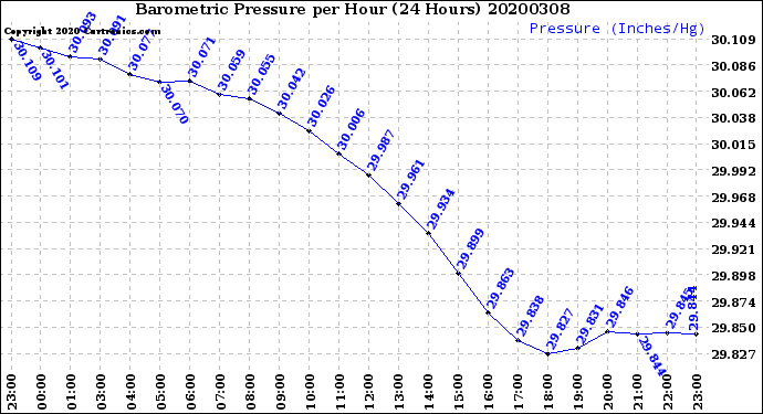 Milwaukee Weather Barometric Pressure<br>per Hour<br>(24 Hours)