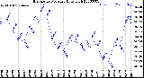 Milwaukee Weather Barometric Pressure<br>Daily High