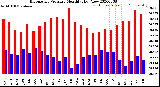 Milwaukee Weather Barometric Pressure<br>Monthly High/Low