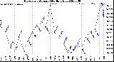 Milwaukee Weather Barometric Pressure<br>Monthly High