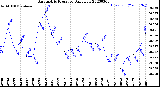 Milwaukee Weather Barometric Pressure<br>Daily Low